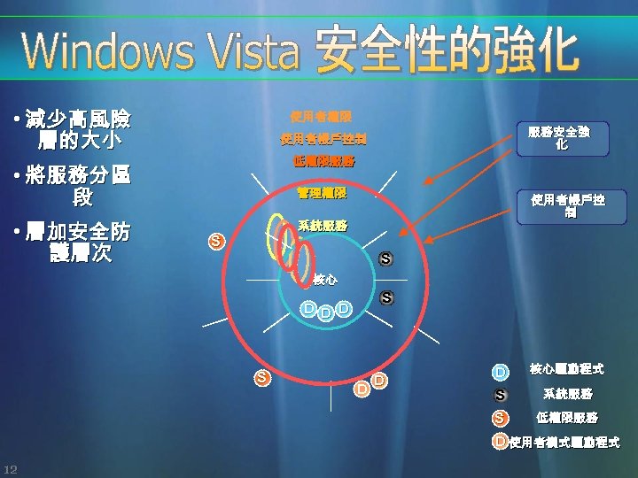  • 減少高風險 層的大小 使用者權限 低權限服務 • 將服務分區 段 • 層加安全防 護層次 服務安全強 化