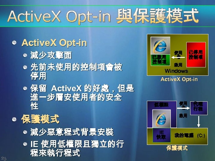 Active. X Opt-in 減少攻擊面 先前未使用的控制項會被 停用 保留 Active. X 的好處，但是 進一步層安使用者的安全 性 已啟用 控制項