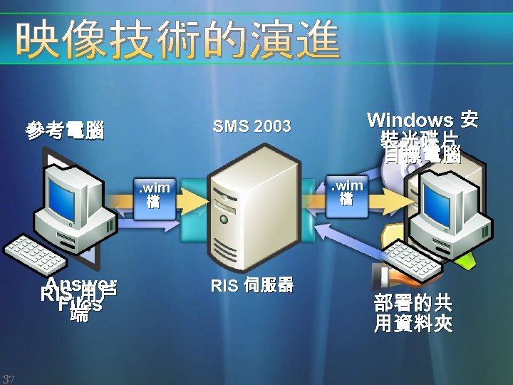 參考電腦. wim 檔 Answer RIS 用戶 Files 端 37 Windows 安 裝光碟片 目標電腦 SMS