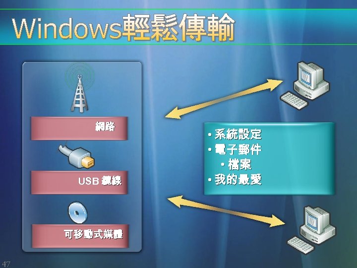 網路 USB 纜線 可移動式媒體 47 • 系統設定 • 電子郵件 • 檔案 • 我的最愛 