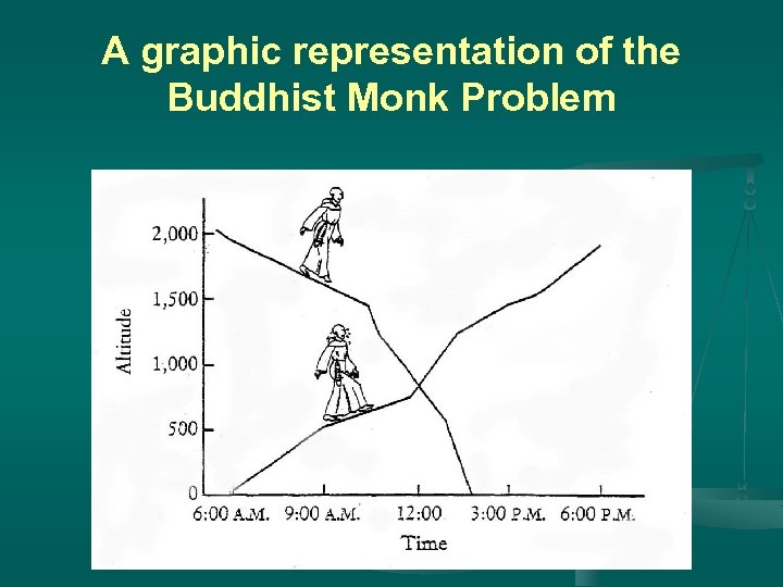 A graphic representation of the Buddhist Monk Problem 