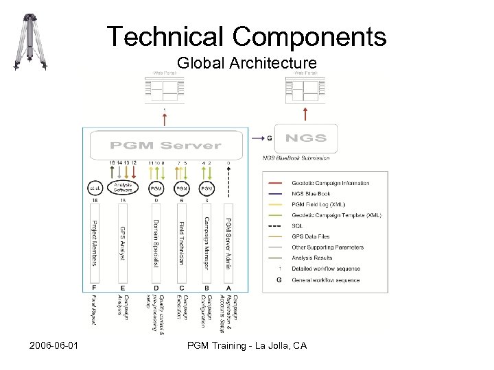 Technical Components Global Architecture 2006 -06 -01 PGM Training - La Jolla, CA 