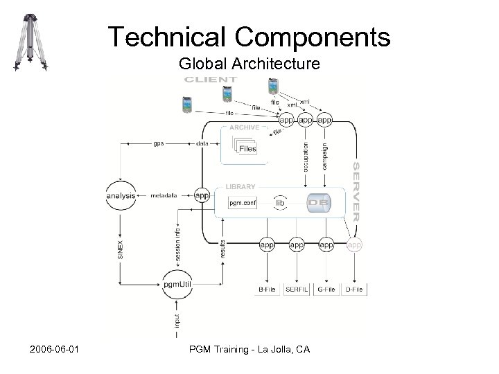 Technical Components Global Architecture 2006 -06 -01 PGM Training - La Jolla, CA 