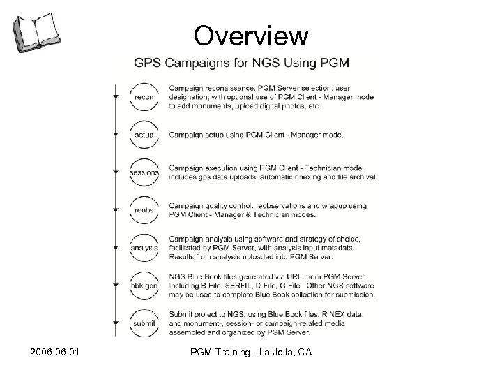 Overview PGM Hosted Campaigns 2006 -06 -01 PGM Training - La Jolla, CA 