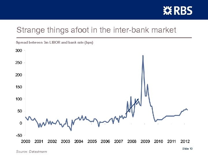 Strange things afoot in the inter-bank market Spread between 3 m LIBOR and bank