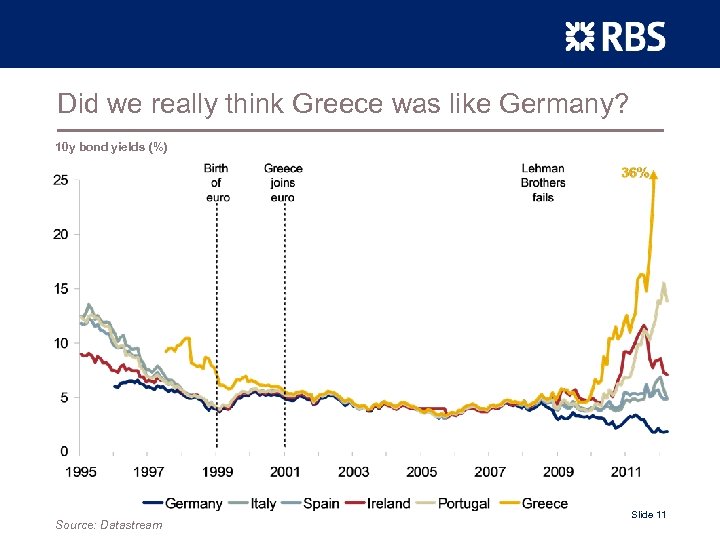 Did we really think Greece was like Germany? 10 y bond yields (%) Source:
