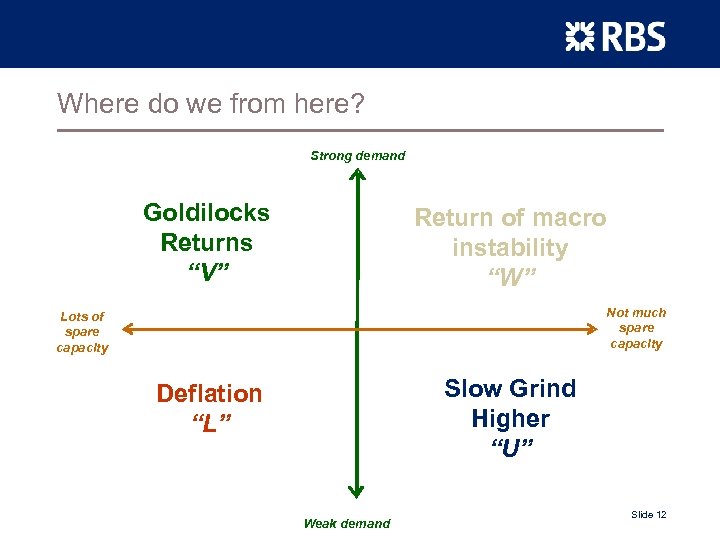 Where do we from here? Strong demand Goldilocks Returns “V” Return of macro instability