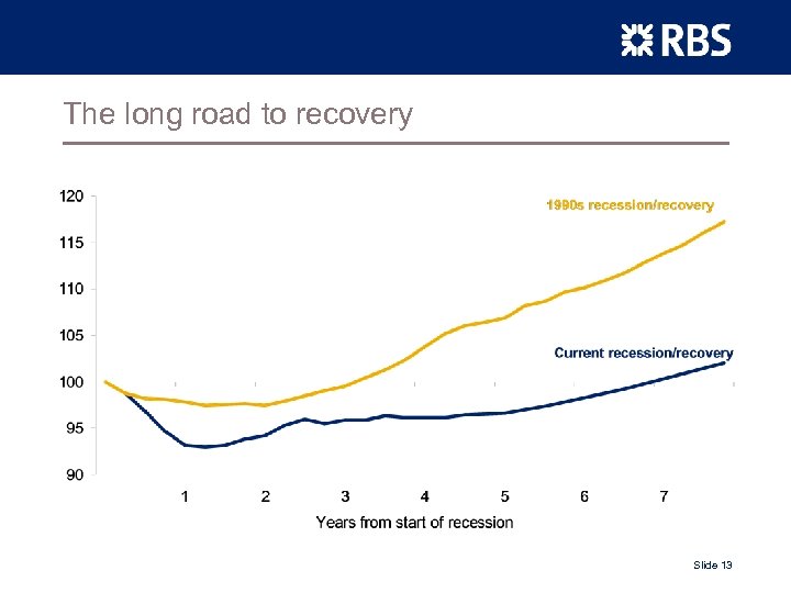The long road to recovery Slide 13 