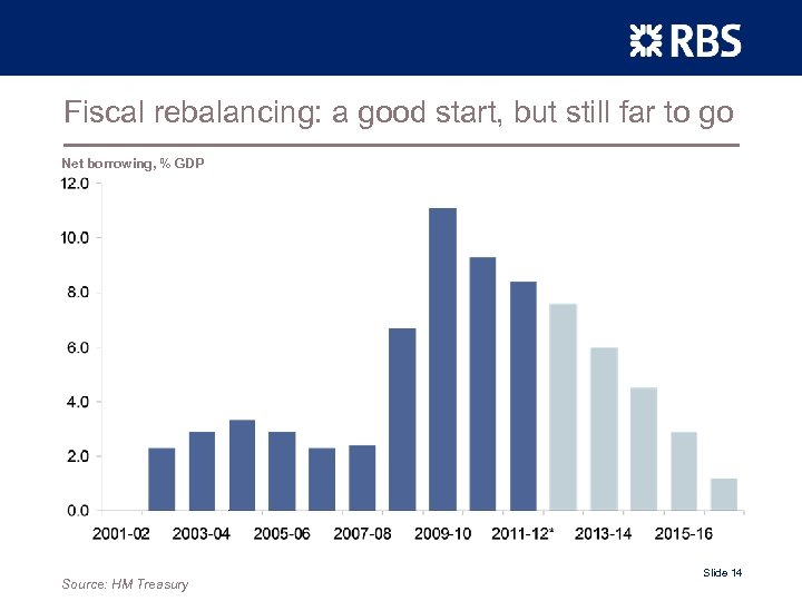 Fiscal rebalancing: a good start, but still far to go Net borrowing, % GDP