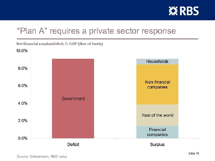 “Plan A” requires a private sector response Net financial surplus/deficit, % GDP (flow of