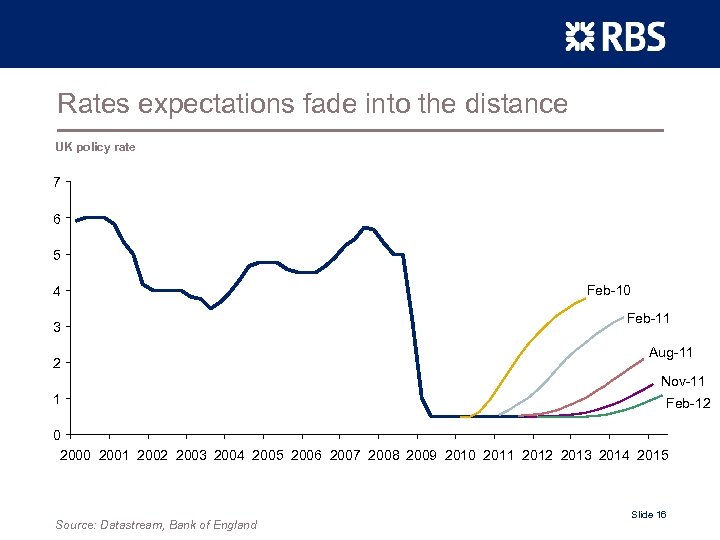 Rates expectations fade into the distance UK policy rate 7 6 5 4 3