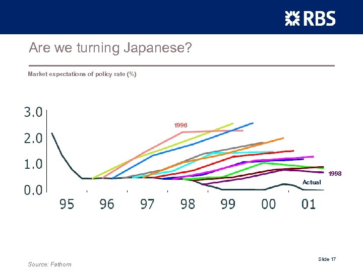 Are we turning Japanese? Market expectations of policy rate (%) 1996 1998 Actual Source: