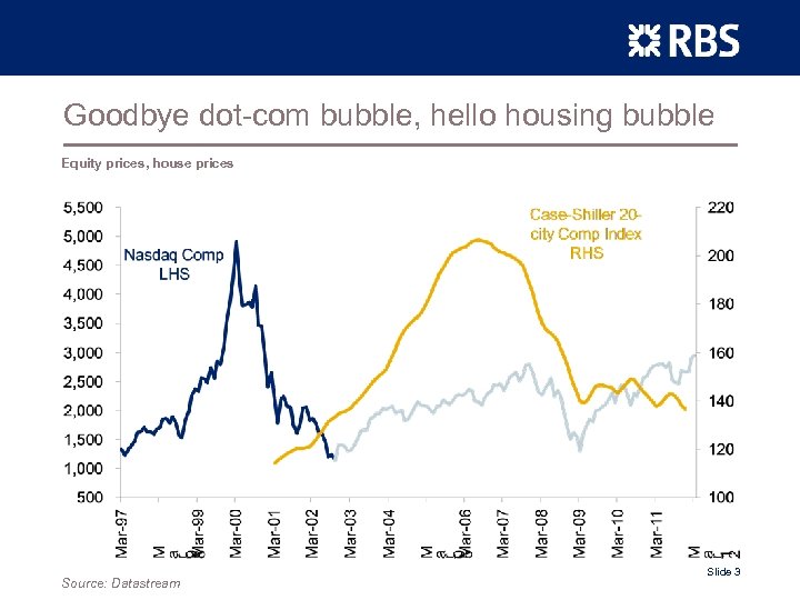 Goodbye dot-com bubble, hello housing bubble Equity prices, house prices Source: Datastream Slide 3