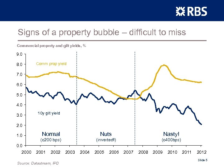Signs of a property bubble – difficult to miss Commercial property and gilt yields,