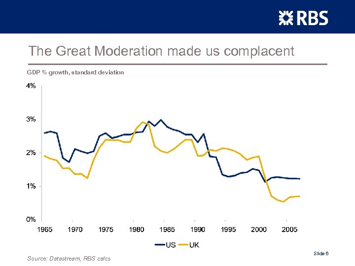 The Great Moderation made us complacent GDP % growth, standard deviation Source: Datastream, RBS