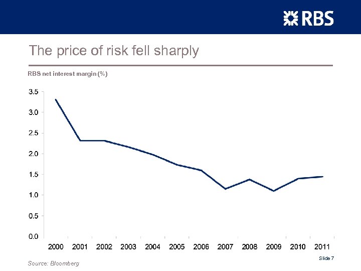 The price of risk fell sharply RBS net interest margin (%) Source: Bloomberg Slide