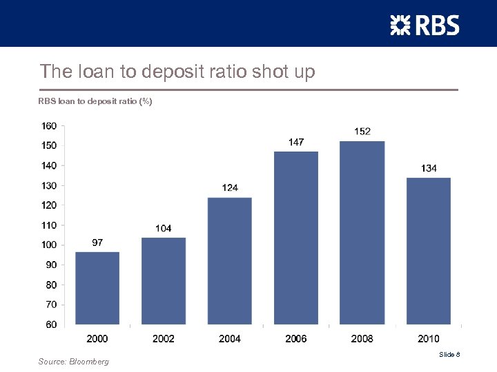 The loan to deposit ratio shot up RBS loan to deposit ratio (%) Source:
