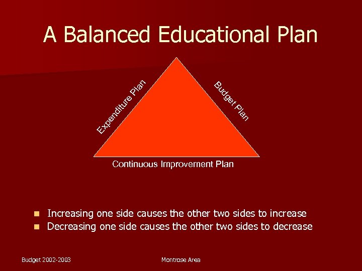 Ex pe nd an Pl itu et re dg Pl Bu an A Balanced