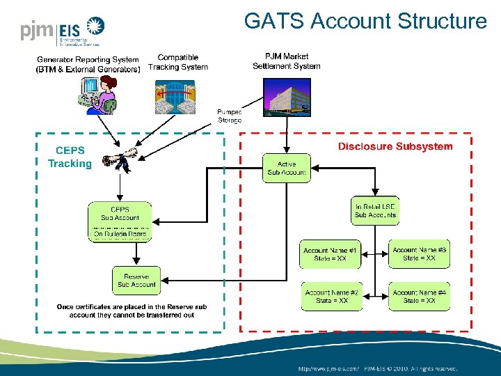 GATS Account Structure 