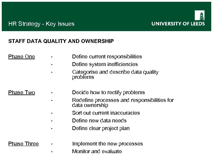 HR Strategy - Key Issues STAFF DATA QUALITY AND OWNERSHIP Phase One - Define