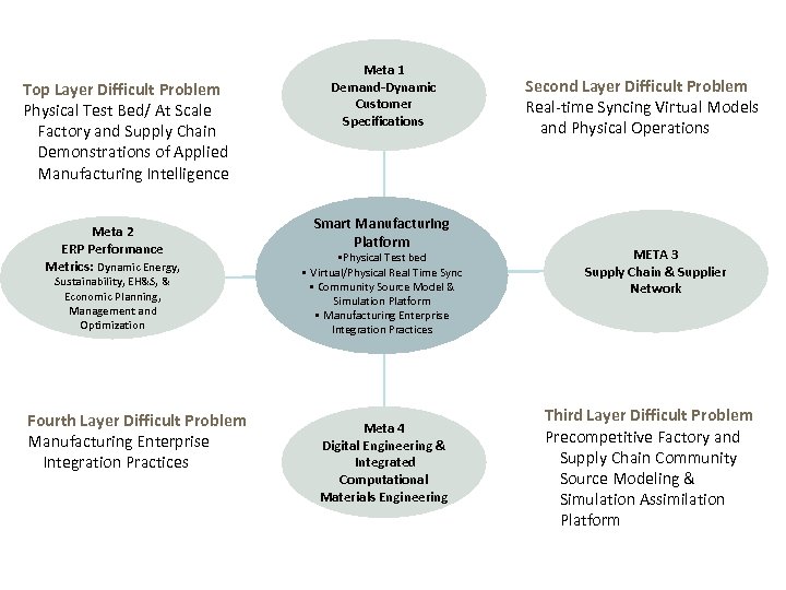 Top Layer Difficult Problem Physical Test Bed/ At Scale Factory and Supply Chain Demonstrations