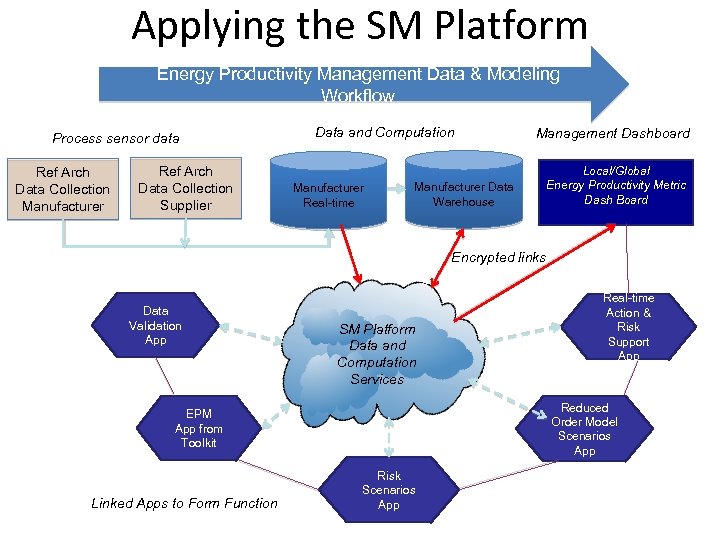 Applying the SM Platform Energy Productivity Management Data & Modeling Workflow Process sensor data