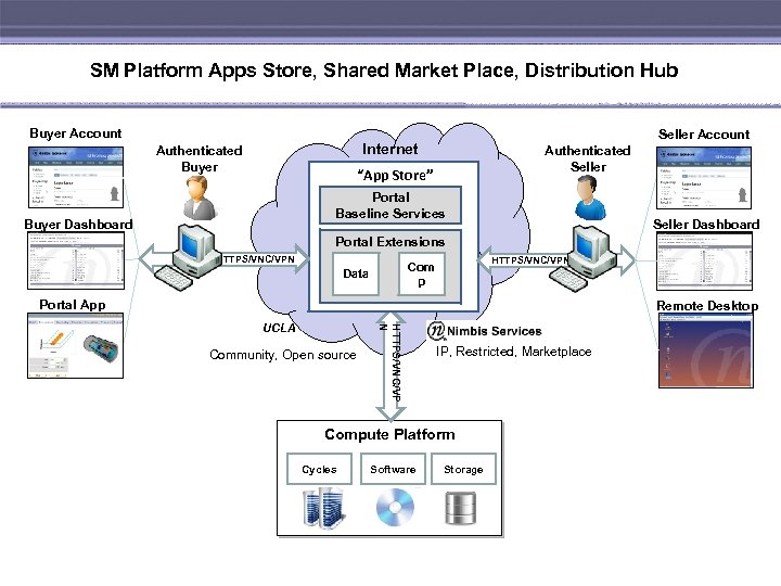 SM Platform Apps Store, Shared Market Place, Distribution Hub Buyer Account Seller Account Internet