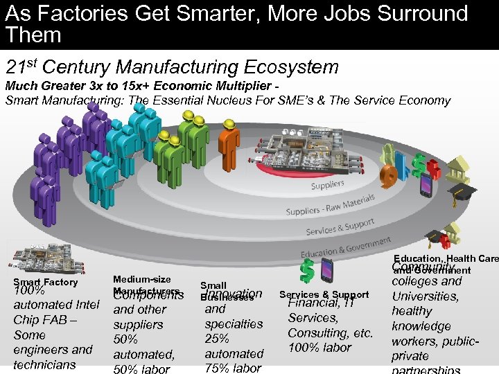 As Factories Get Smarter, More Jobs Surround Them 21 st Century Manufacturing Ecosystem Much