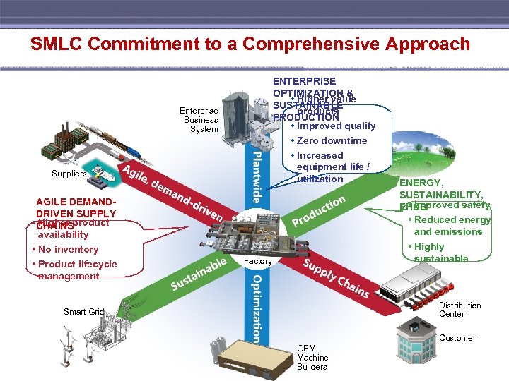 SMLC Commitment to a Comprehensive Approach ENTERPRISE OPTIMIZATION & • Higher value SUSTAINABLE products