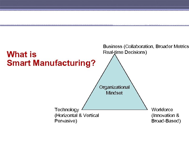 What is Smart Manufacturing? Business (Collaboration, Broader Metrics Real-time Decisions) Organizational Mindset Technology (Horizontal