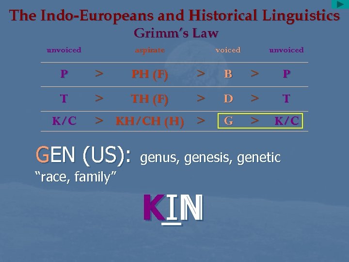 The Indo-Europeans and Historical Linguistics Grimm’s Law unvoiced aspirate voiced unvoiced P > PH