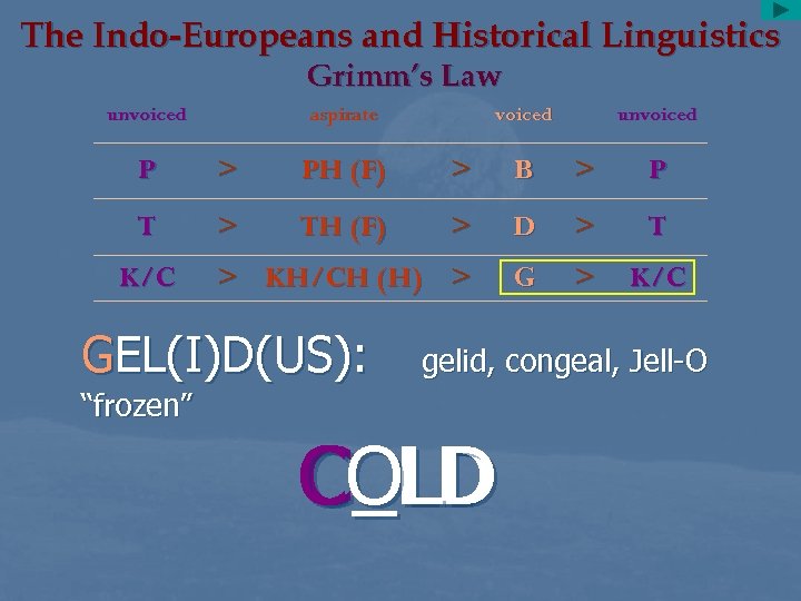 The Indo-Europeans and Historical Linguistics Grimm’s Law unvoiced aspirate voiced unvoiced P > PH