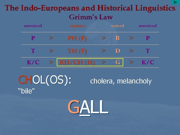 The Indo-Europeans and Historical Linguistics Grimm’s Law unvoiced aspirate voiced unvoiced P > PH