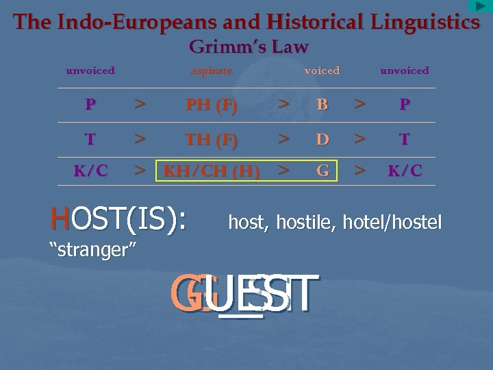 The Indo-Europeans and Historical Linguistics Grimm’s Law unvoiced aspirate voiced unvoiced P > PH