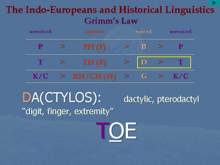 The Indo-Europeans and Historical Linguistics Grimm’s Law unvoiced aspirate voiced unvoiced P > PH