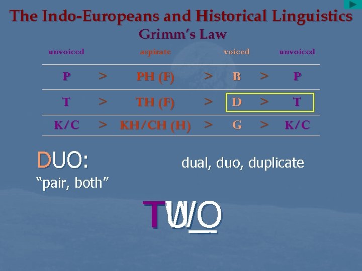 The Indo-Europeans and Historical Linguistics Grimm’s Law unvoiced aspirate voiced unvoiced P > PH