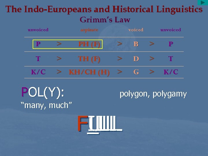 The Indo-Europeans and Historical Linguistics Grimm’s Law unvoiced aspirate voiced unvoiced P > PH