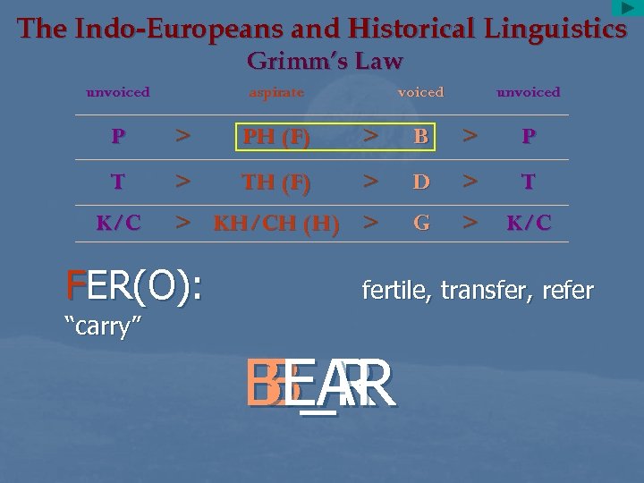 The Indo-Europeans and Historical Linguistics Grimm’s Law unvoiced aspirate voiced unvoiced P > PH