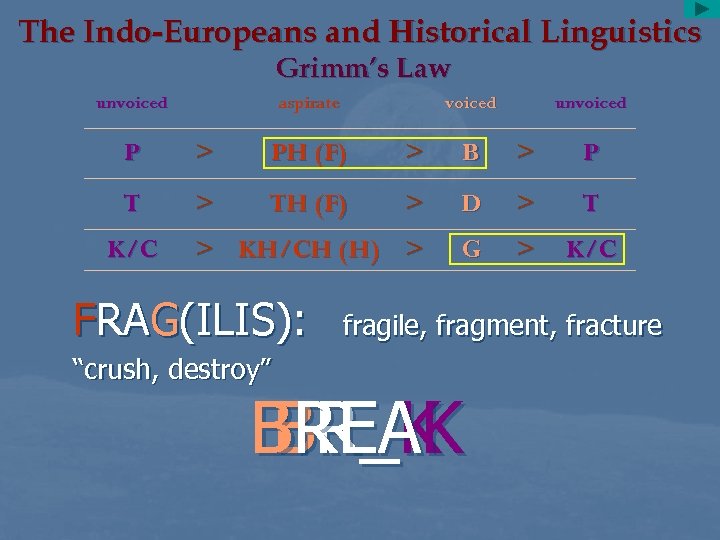The Indo-Europeans and Historical Linguistics Grimm’s Law unvoiced aspirate voiced unvoiced P > PH