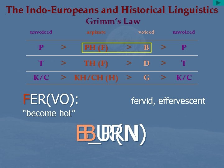 The Indo-Europeans and Historical Linguistics Grimm’s Law unvoiced aspirate voiced unvoiced P > PH