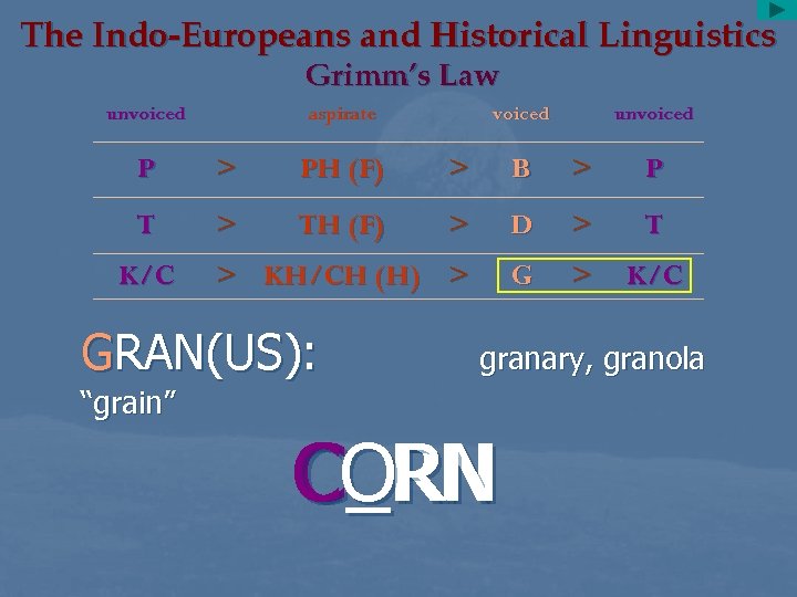 The Indo-Europeans and Historical Linguistics Grimm’s Law unvoiced aspirate voiced unvoiced P > PH