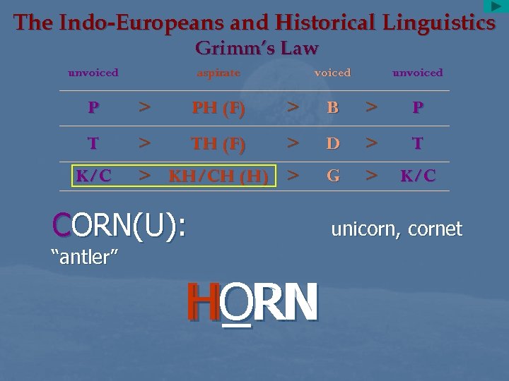 The Indo-Europeans and Historical Linguistics Grimm’s Law unvoiced aspirate voiced unvoiced P > PH