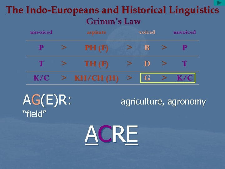 The Indo-Europeans and Historical Linguistics Grimm’s Law unvoiced aspirate voiced unvoiced P > PH