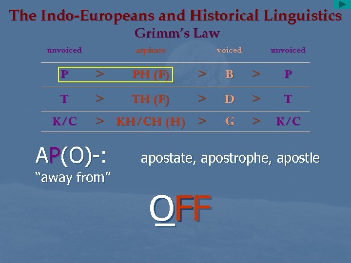 The Indo-Europeans and Historical Linguistics Grimm’s Law unvoiced aspirate voiced unvoiced P > PH