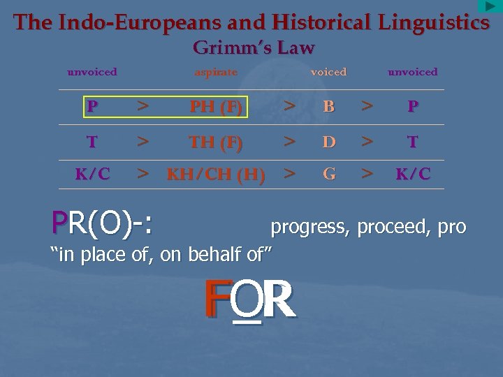 The Indo-Europeans and Historical Linguistics Grimm’s Law unvoiced aspirate voiced unvoiced P > PH