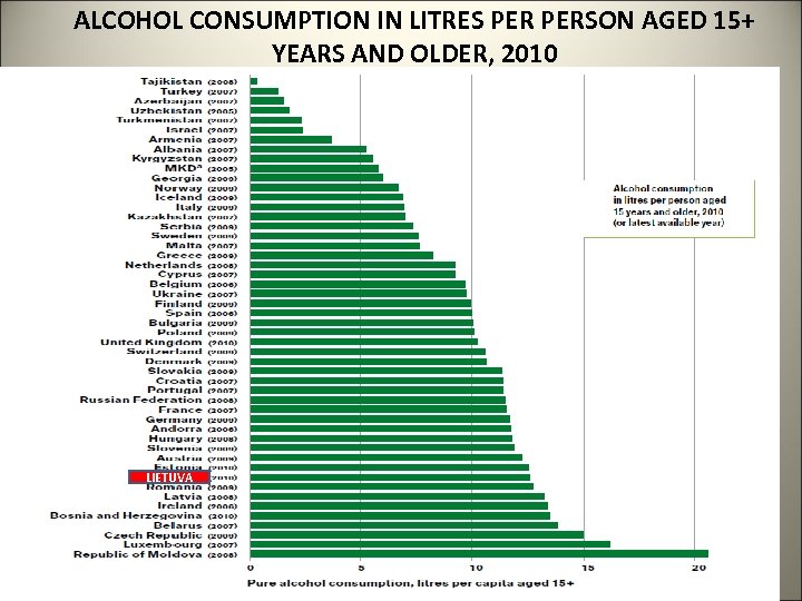 ALCOHOL CONSUMPTION IN LITRES PERSON AGED 15+ YEARS AND OLDER, 2010 LIETUVA 