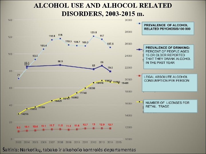 ALCOHOL USE AND ALHOCOL RELATED DISORDERS, 2003 -2015 m. Šaltinis: Narkotikų, tabako ir alkoholio