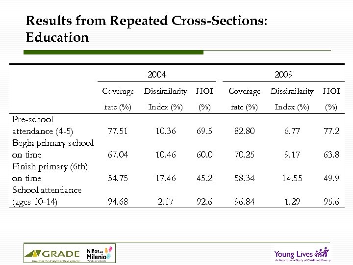 Results from Repeated Cross-Sections: Education 2004 Coverage Pre-school attendance (4 -5) Begin primary school