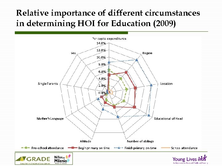 Relative importance of different circumstances in determining HOI for Education (2009) 