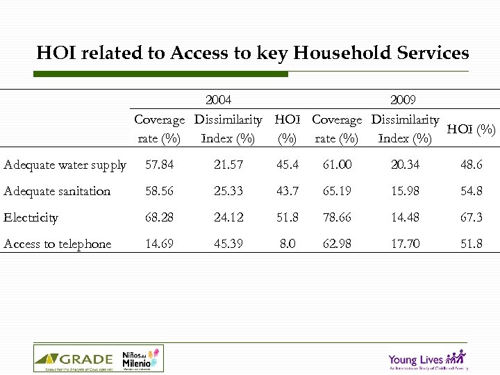 HOI related to Access to key Household Services 2004 2009 Coverage Dissimilarity HOI (%)